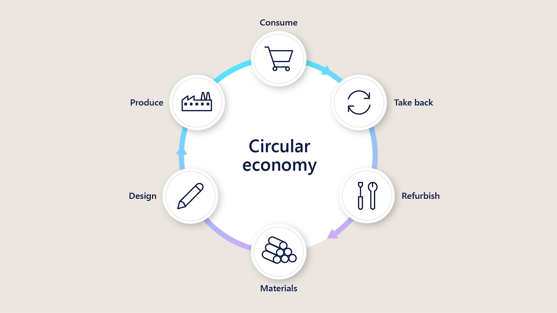 Graphic showing the cycle of a circular economy from materials to design to produce to consume to take back to refurbish and starting the cycle over again.