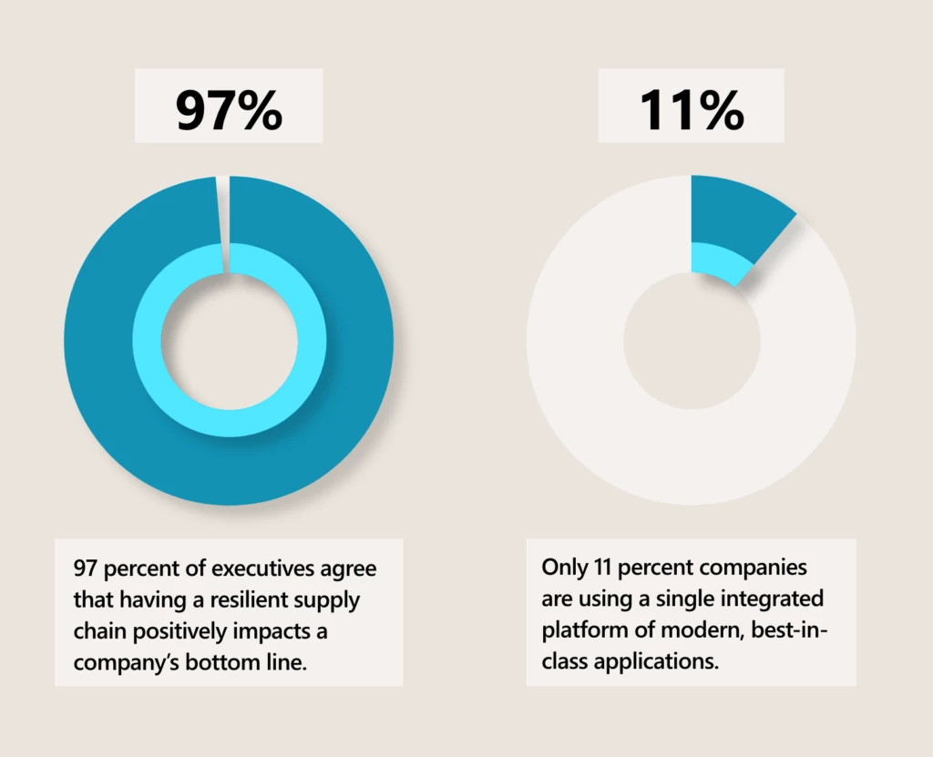 Graphs depicting Harvard Business Review Analytics research that shows that 97% of executives agree that having a resilient supply chain positively impacts a company's bottom line, yet only 11% of companies are using an integrated platform.