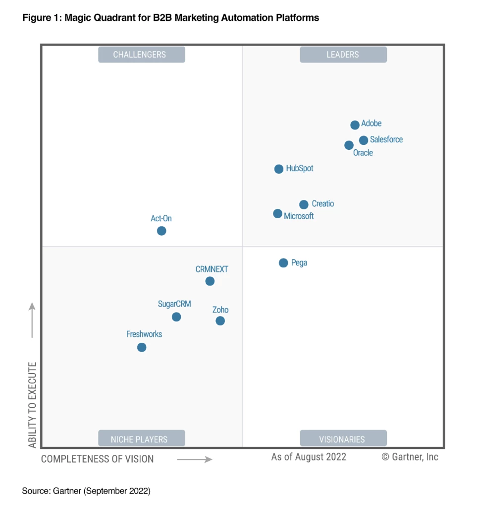 Magic Quadrant for B2B marketing automation platforms depicting several different automation platforms in various quadrants (Challengers, Niche Players, Visionaries, and Leaders). Microsoft is placed in the “leader” quadrant.