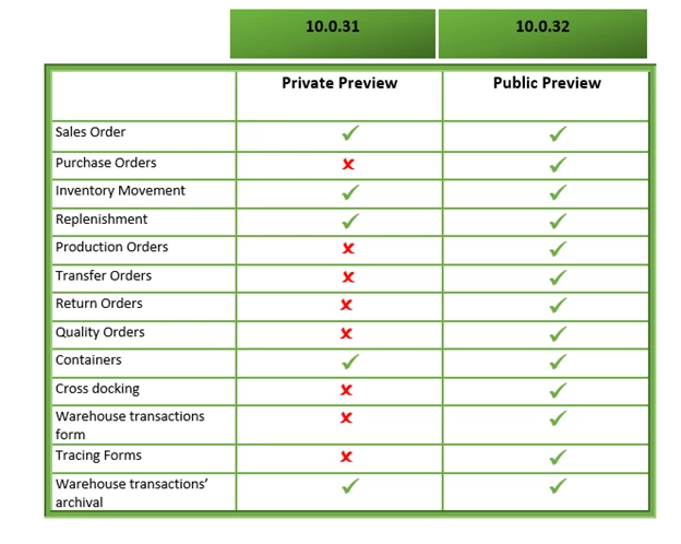 Table comparing features supported in release 10.0.31 and 10.0.32 of Dynamics 365 Supply Chain Management.