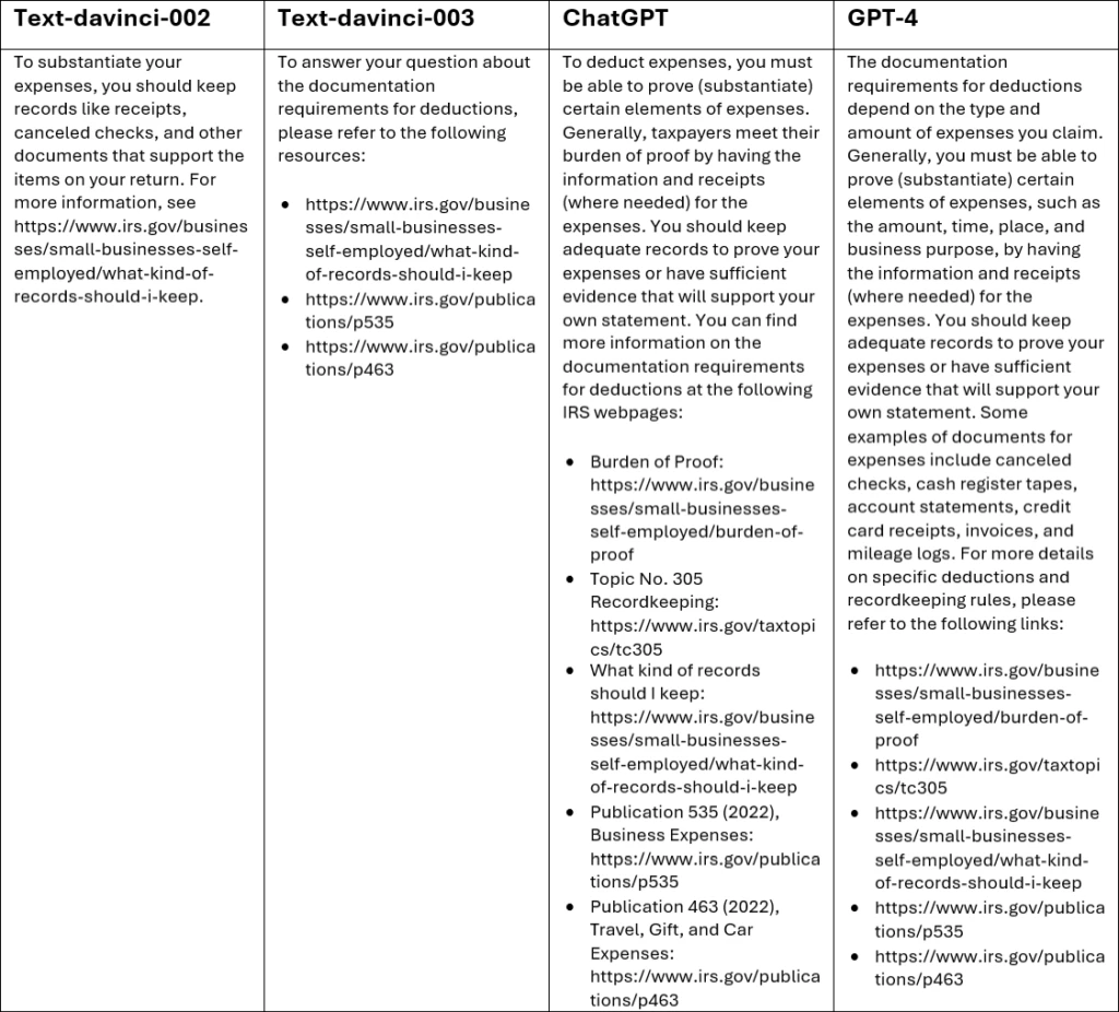 Table showing answers from four AI models for the prompt, What are the documentation requirements for deductions?.
