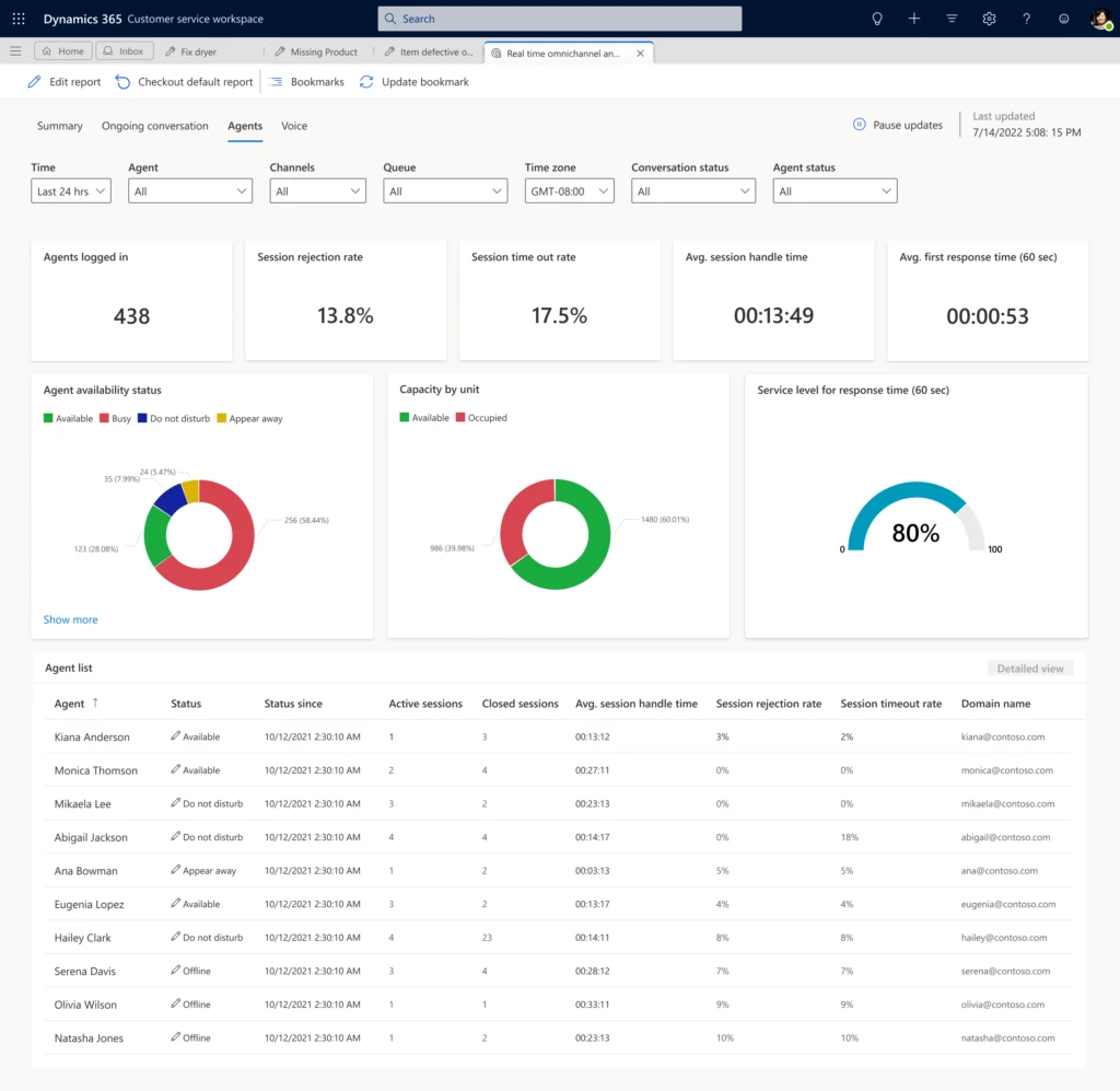 Dynamics 365 Customer Service workspace showing real-time omnichannel analytics with the Agents tab selected