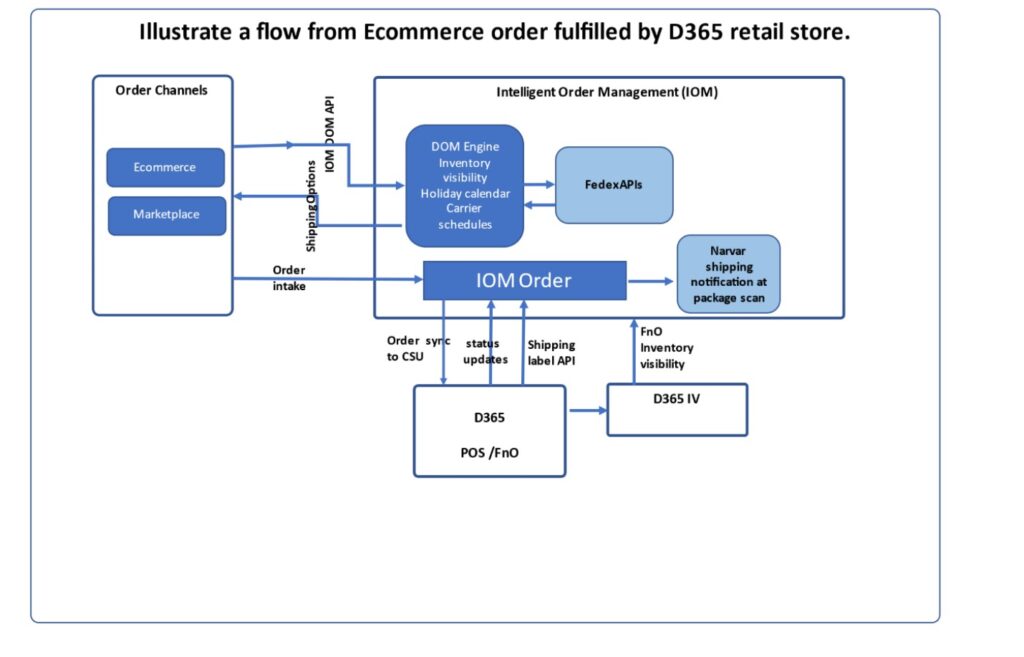 Diagram of an e-commerce order fulfilled by a retail store in Dynamics 365.