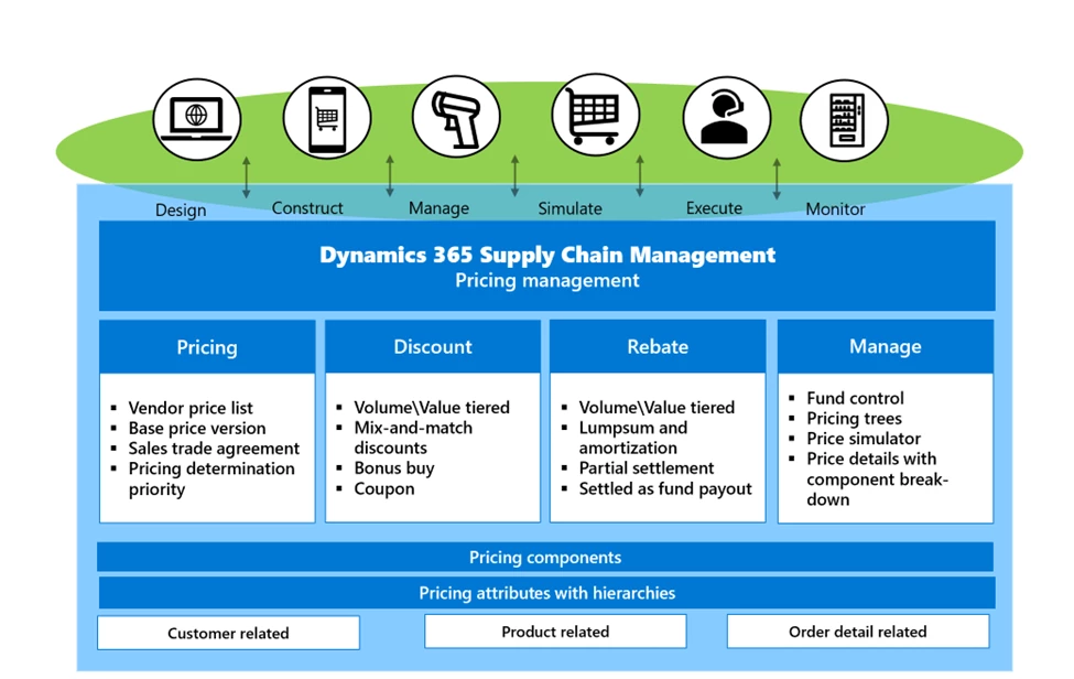 D365 Pricing Management Infographic