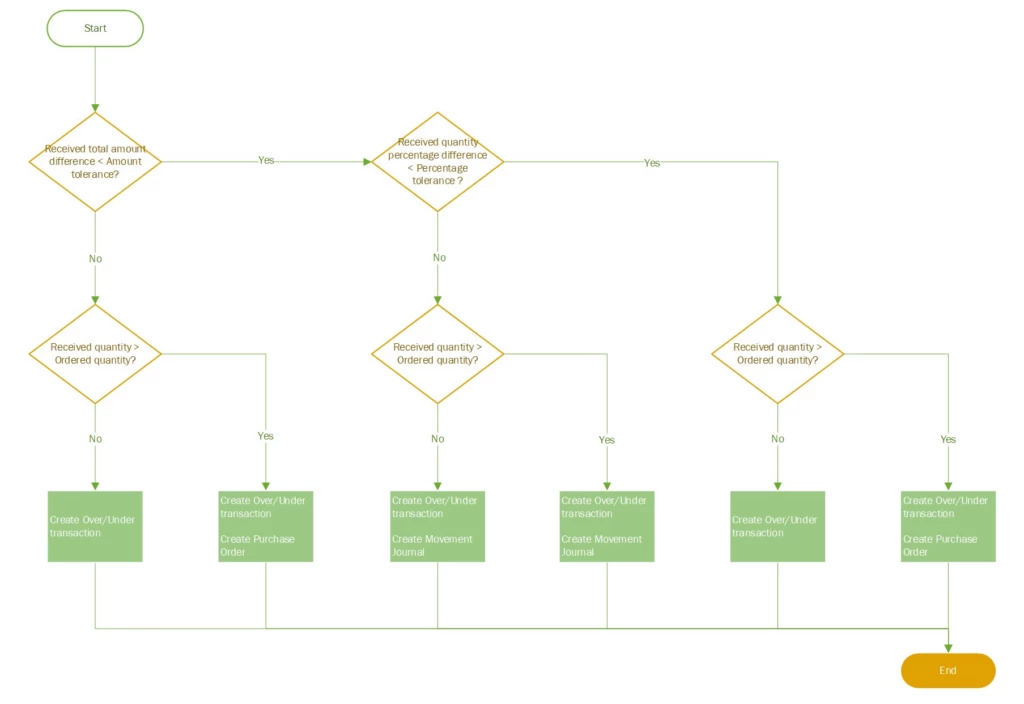 Business Process Flow - Over/Under Tolerance