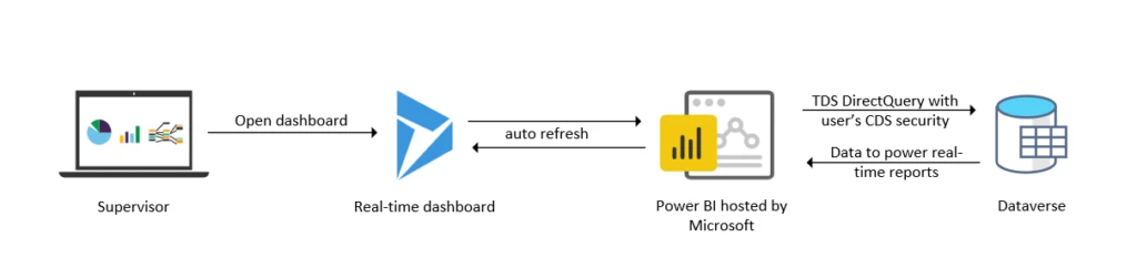 Diagram of data flow between supervisor workstation, real-time dashboard, Power BI and Dataverse