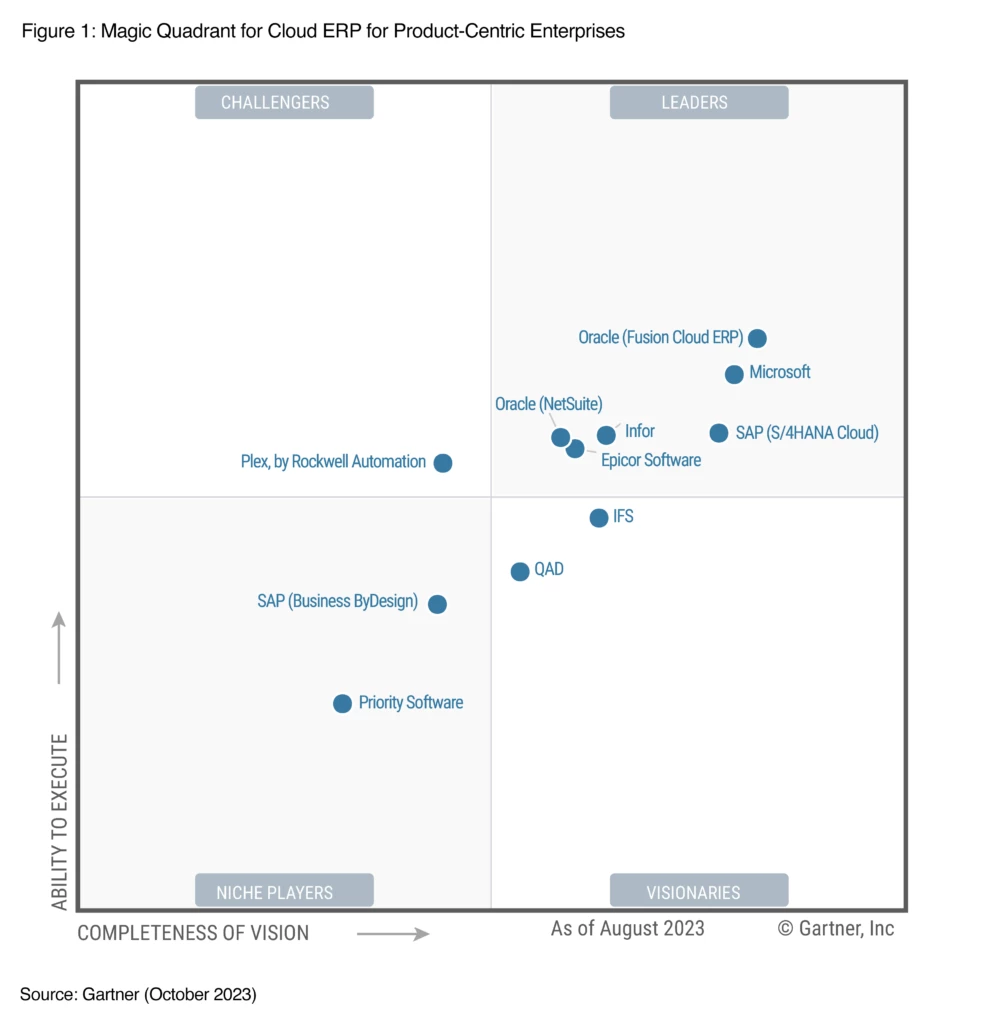 Gartner Magic Quadrant for Cloud ERP for Product-Centric Enterprises with Microsoft recognized as a Leader