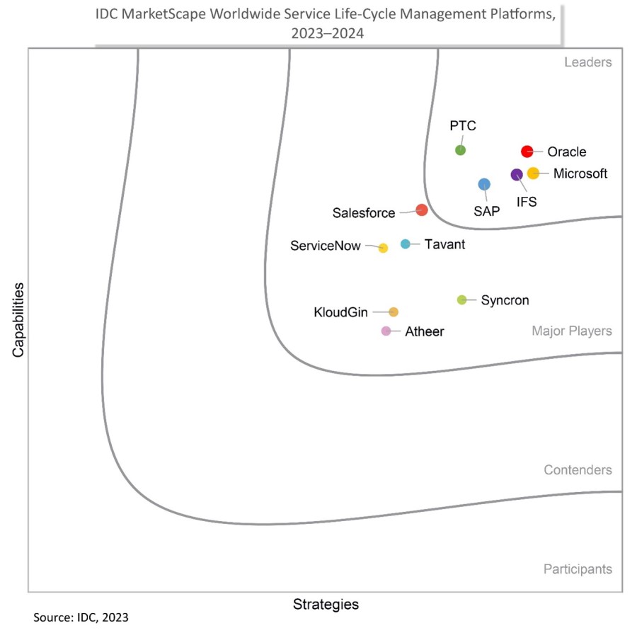 Illustration of a graph showing growth in the service life-cycle management vendor market.