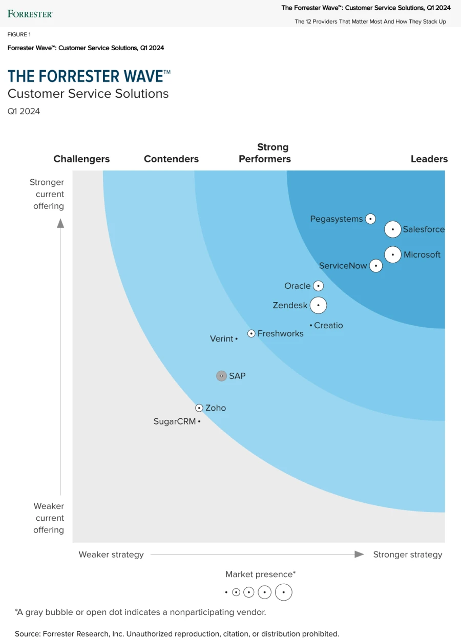 Forrester Wave&trade; graph showing Microsoft as a leader in Customer Service Solutions
