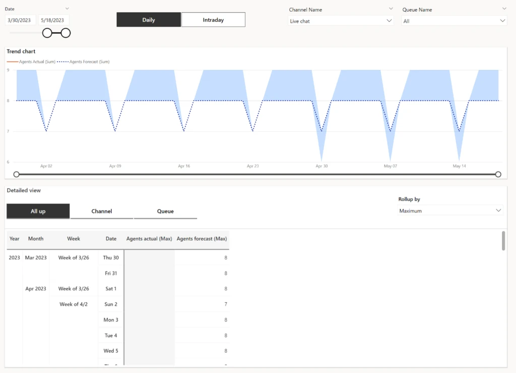 Dynamics 365 Customer Service agent forecasting chart