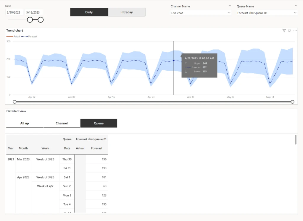 Dynamics 365 Customer Service volume forecasting chart