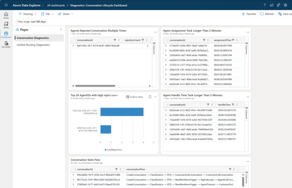 Azure Data Explorer&nbsp;dashboard, conversation lifecycle diagnostics telemetry