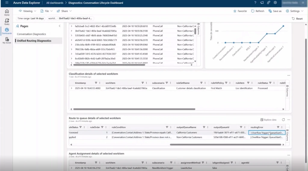 Azure Data Explorer with overflow triggered for calls with high assignment times