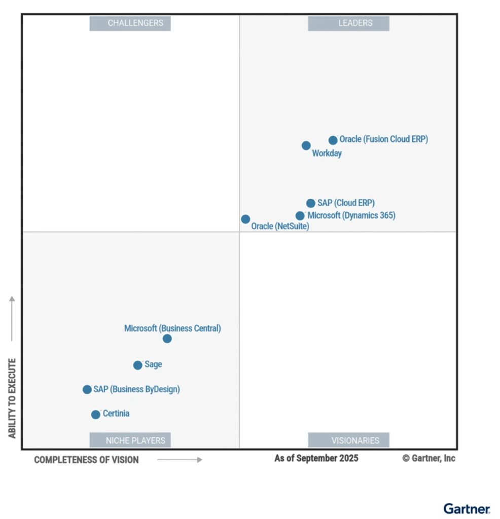 The Magic Quadrant for Cloud ERP for Service-Centric Enterprises as of September 2025