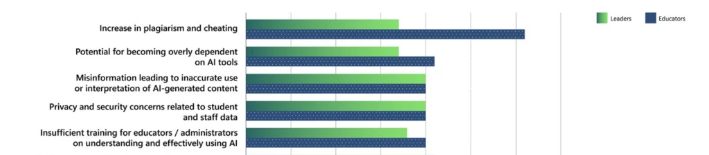 A bar graph showing common concerns educators and leaders have about AI usage at their institutions.