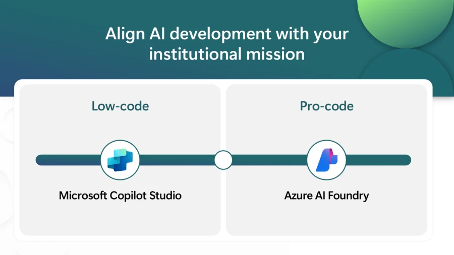 Two pathways for aligning AI development with institutional missions: Low-code with Microsoft Copilot Studio and Pro-code with Azure AI Foundry.