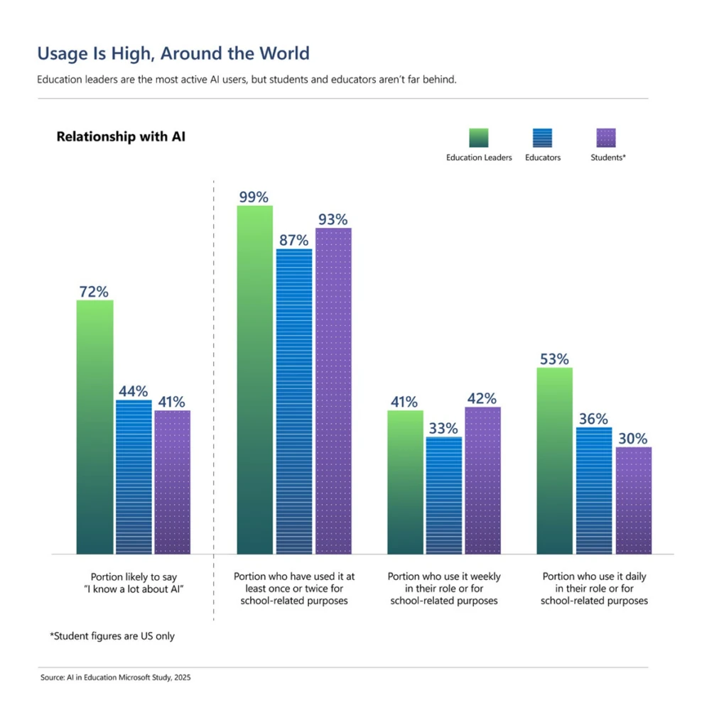 A bar graph showing the relationship with AI for education leaders, educators, and students.
