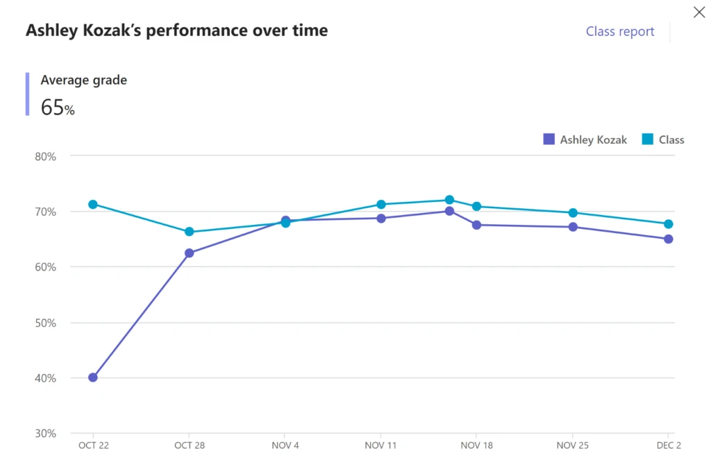 Line graph comparing a student’s performance in Math Progress to the class, rising from 40% to near 70% as class stays steady near 70% from Oct 22–Dec 2.