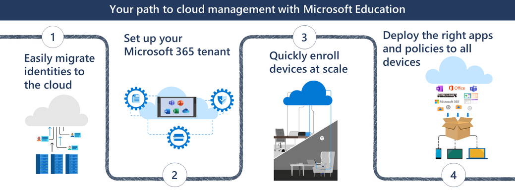 A graphic displaying the four steps to cloud management with Microsoft Education.