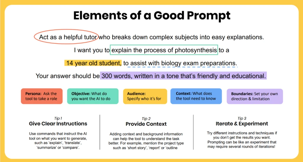Infographic outlining elements of a good prompt: Tip 1: Provide clear instructions. Tip 2: Offer context. Tip 3: Encourage iteration and experimentation.
