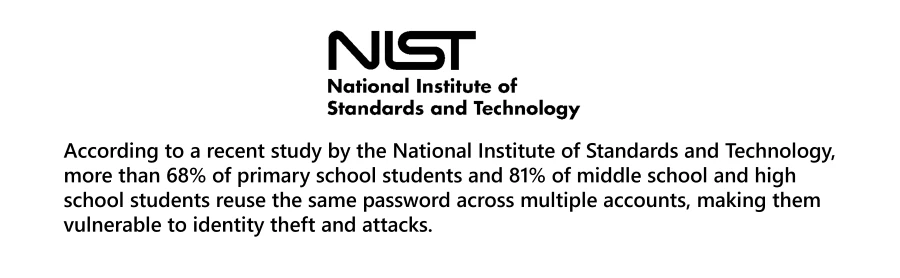 Decorative. A graphic with the NIST logo and a statistic that says, &ldquo;According to a recent study by the National Institute of Standards and Technology, more than 68% of primary school students and 81% of middle school and high school students reuse the same password across multiple accounts, making them vulnerable to identity theft and attacks.
