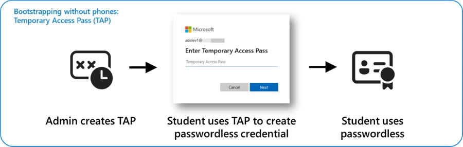 Decorative. An infographic shows three high-level steps in the Temporary Access Pass process: Admin creates TAP, Student uses TAP to create passwordless credential, Student uses passwordless.