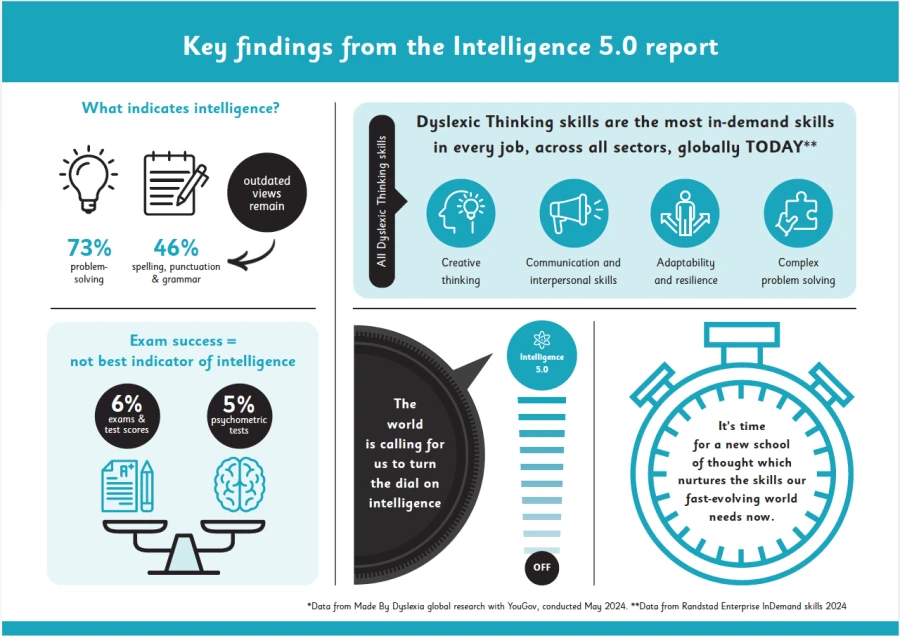 Decorative. Infographic of figures from the “Intelligence 5.0” report from Made By Dyslexia.