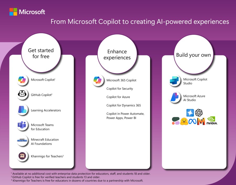 Decorative. A list of AI-powered experiences for education. The headings include Get started for free, Enhance experiences, and Build your own. Microsoft Copilot, Learning Accelerators, and Microsoft Teams for Education are listed under Get started for free. 