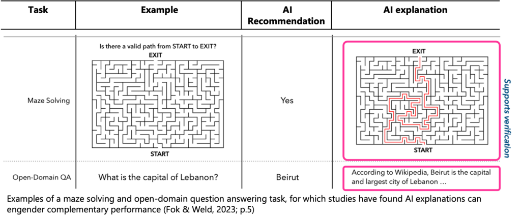 Maze solving task: Is there a valid path from start to exit? AI explanation visually shows the path from start to exit. 
Open-domain QA: What is the capital of Lebanon? AI explanation According to Wikipedia, Beirut is the capital and largest city of Lebanon.

