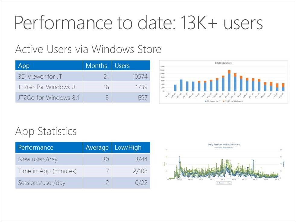 Performance to date: 13K+ users
