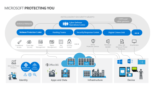 Infograph of a web of how Microsoft protects governments through cyber defense