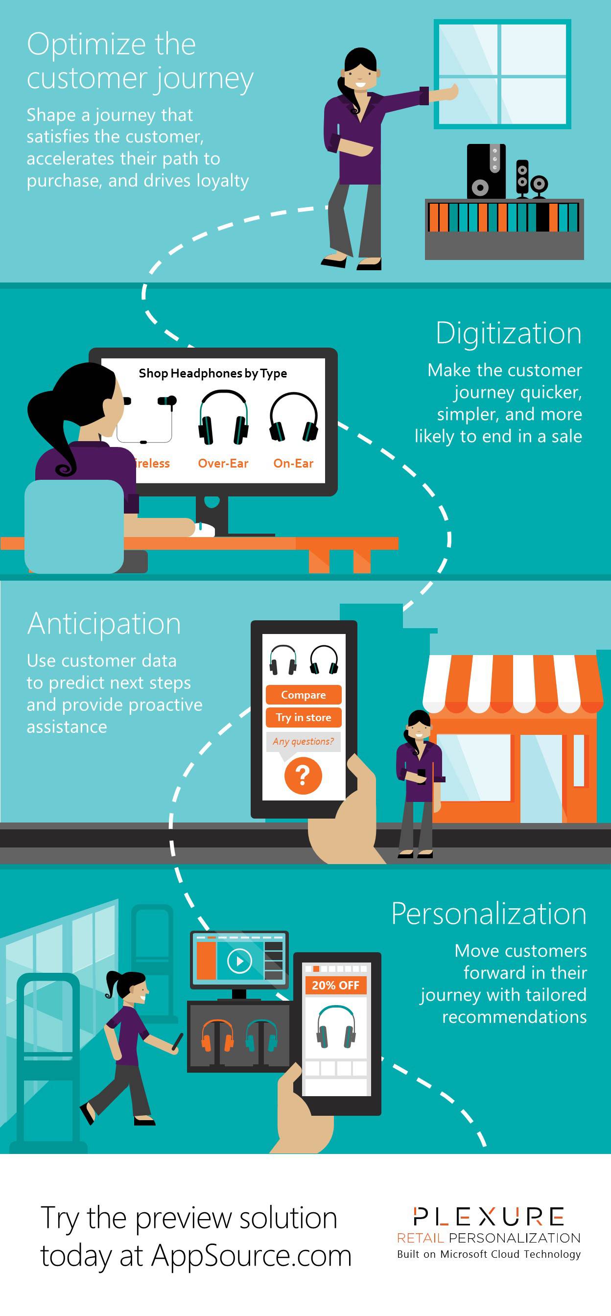 Optimize the customer journey infographic