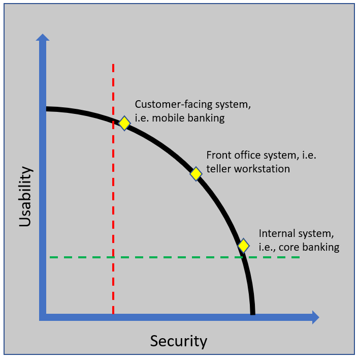 Graph depicted of Usability and Secutiry