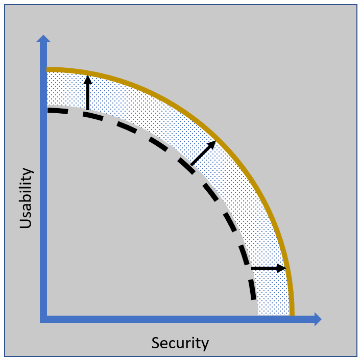 Usability and Security graph