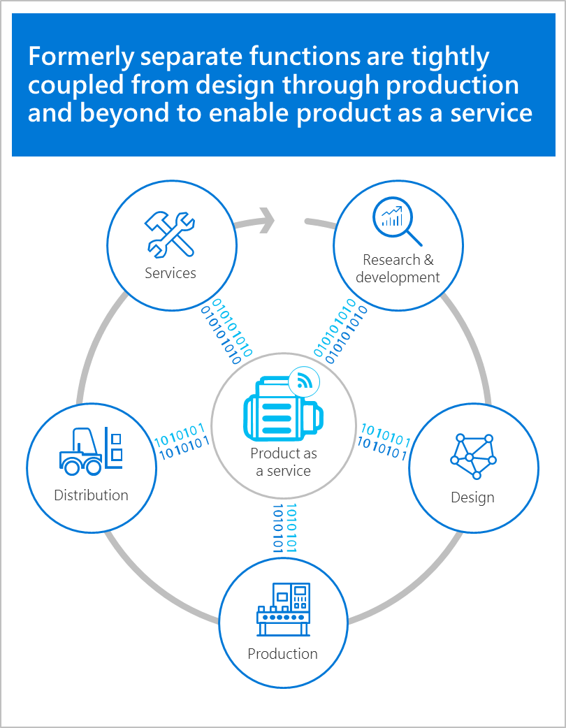 Graphic of separate manufacturing functions coming together