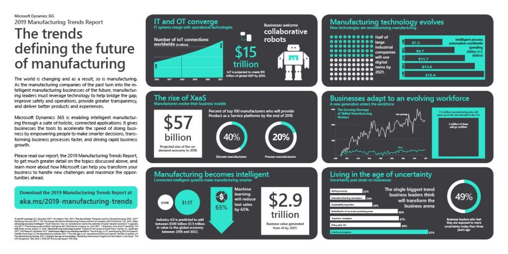 infographic on trends in manufacturing