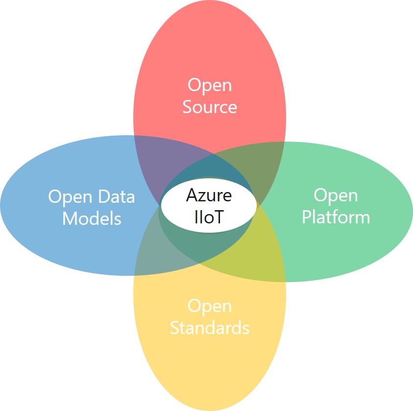 Diagram of four open manufacturing systems