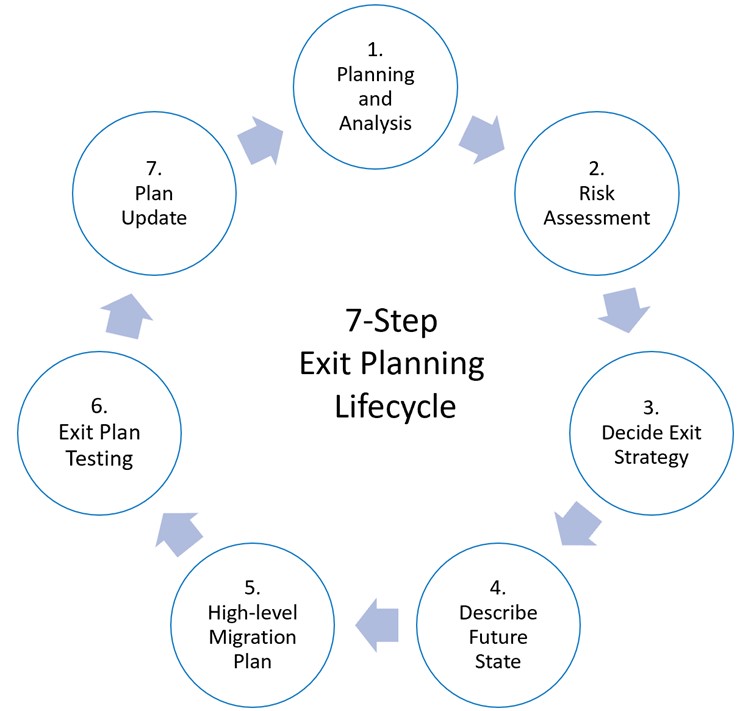 group of circles formed into a flow chart