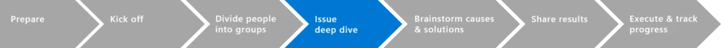 ISSUE DEEP-DIVE flowchart
