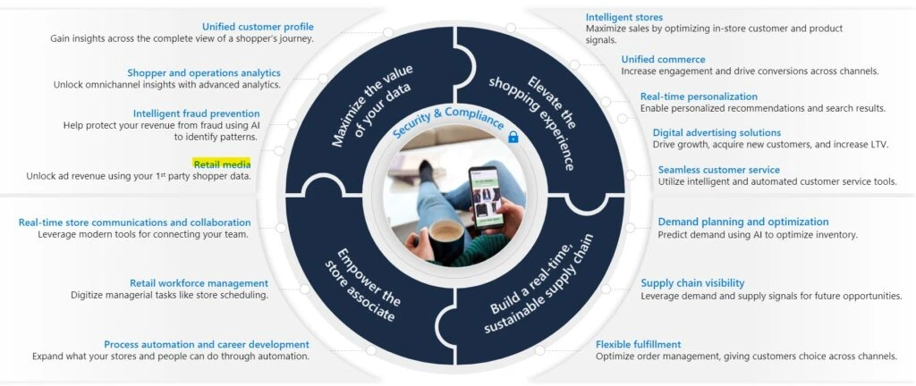 Microsoft Cloud for Retail Capabilities