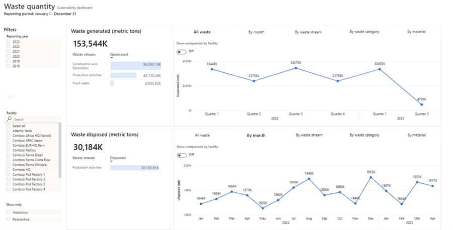 Screenshot of Waste quantity data visualization in Microsoft Sustainability Manager.