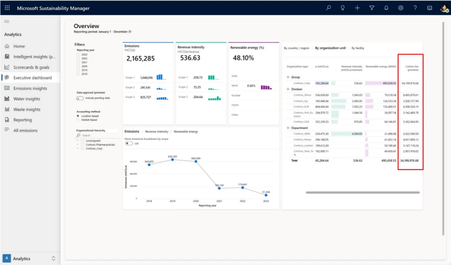 Executive Overview dashboard