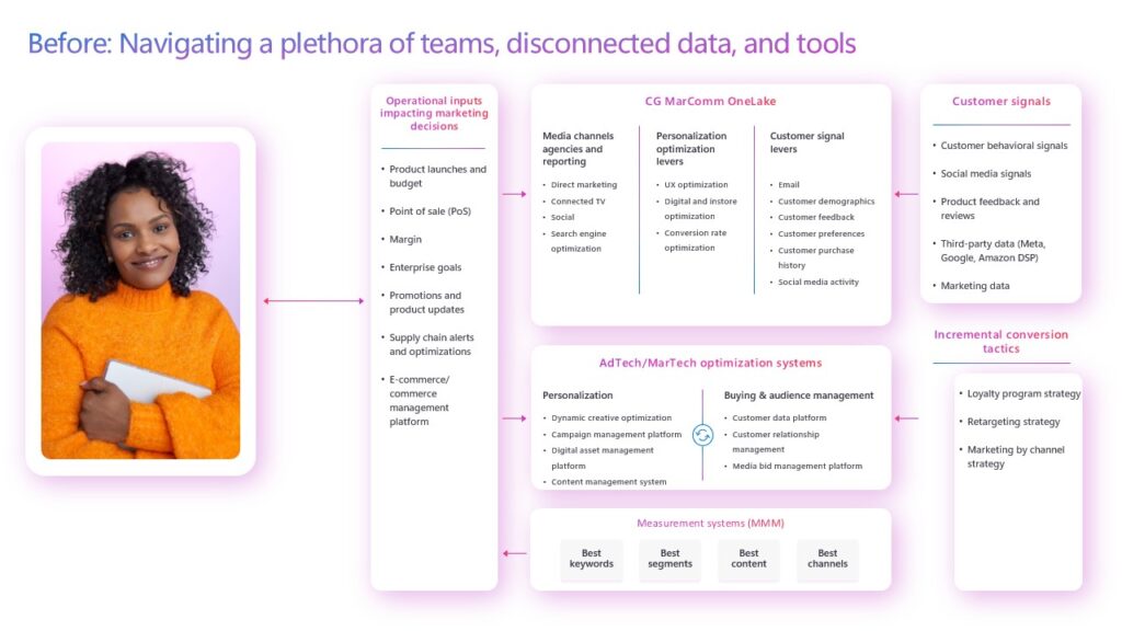 Process outline showing the many disconnected data and tools that marketers navigate to get insights