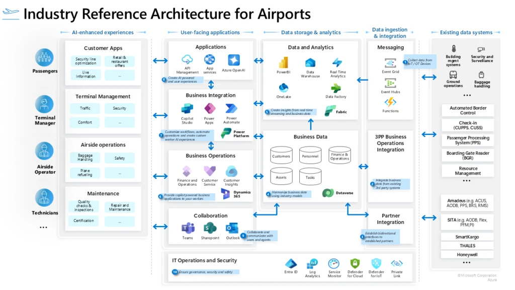 A diagram of the industry reference architecture for airports, including customer apps, applications, data and analytics, data ingestion, and existing data systems
