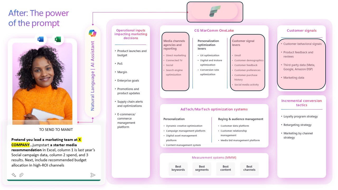 Process outline showing how copilot navigates the data sources and tools to provide insights and recommendations requested by marketers