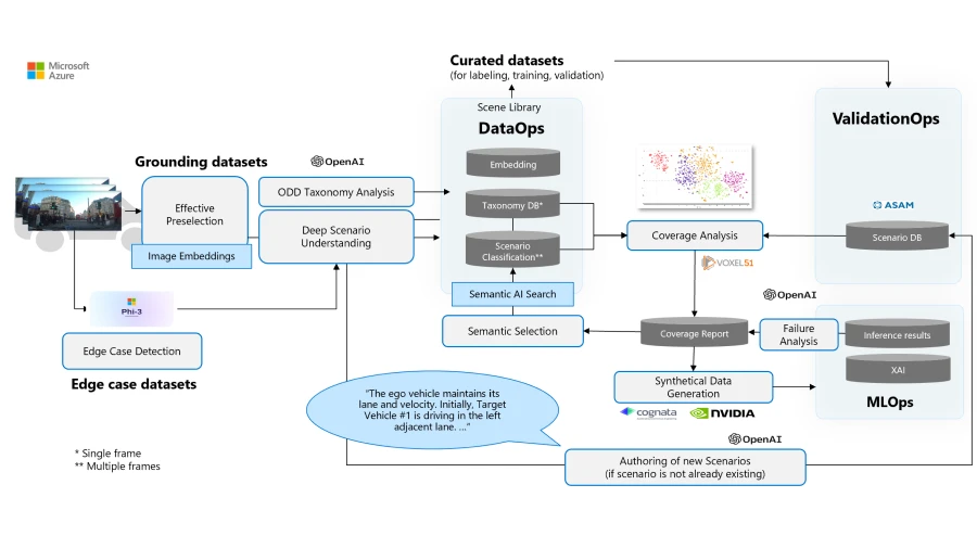 Industry reference architecture for Autonomous Vehicle Operations with GenAI