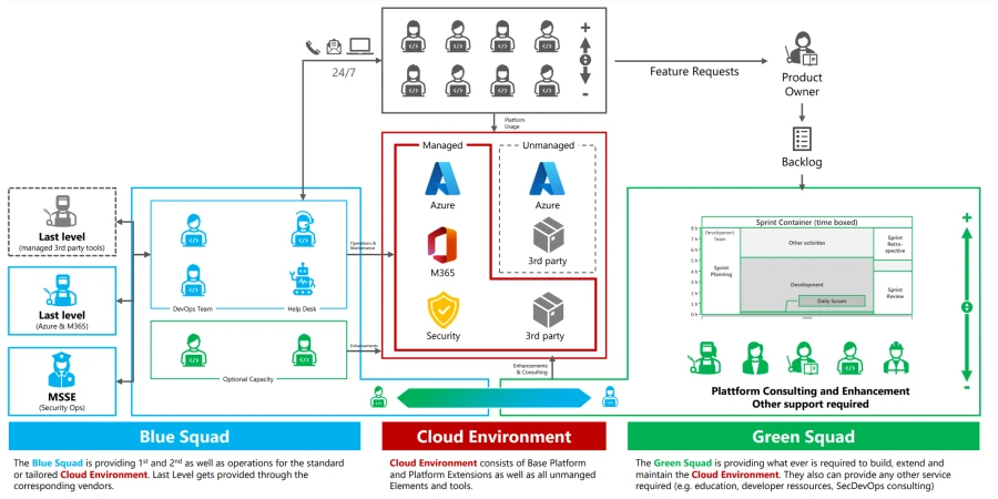 Industry reference architecture for Azure IX