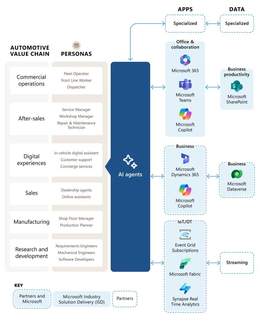 Industry reference architecture for Mobility Agents