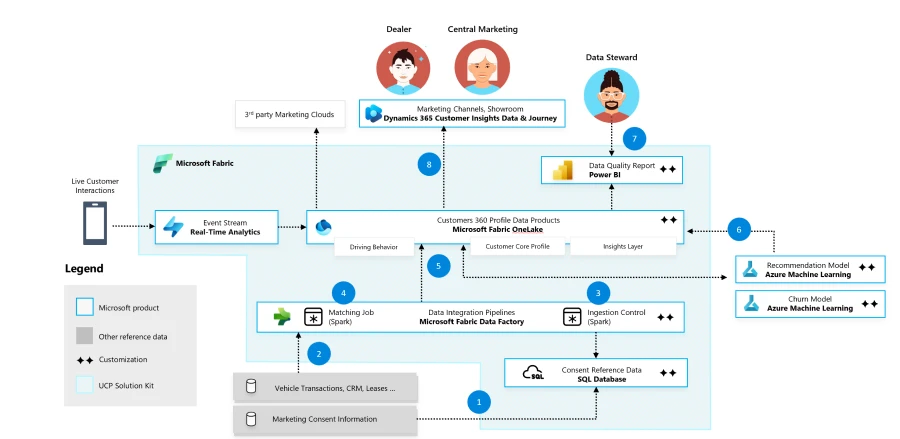 Industry reference architecture for Unified View of Customer