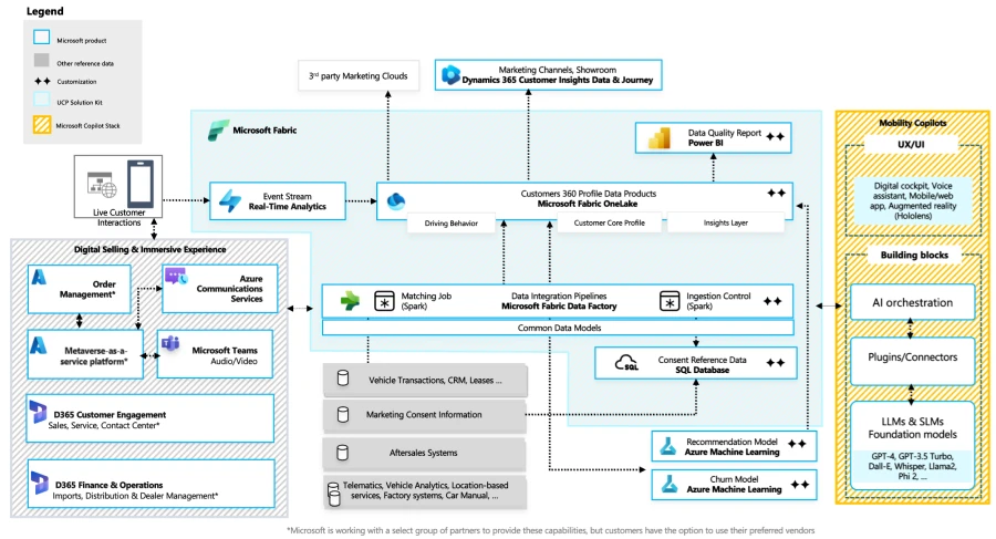 Industry reference architecture for Digital Selling